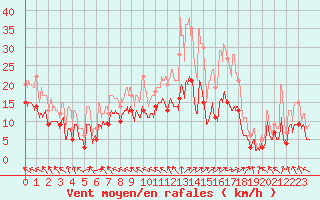 Courbe de la force du vent pour Le Touquet (62)