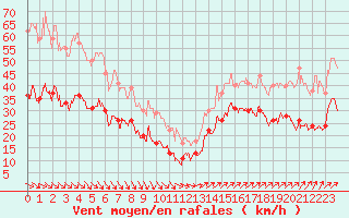 Courbe de la force du vent pour Boulogne (62)