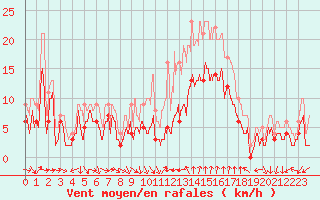 Courbe de la force du vent pour Bziers Cap d
