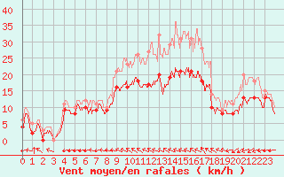 Courbe de la force du vent pour Blois (41)