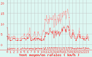 Courbe de la force du vent pour Le Mans (72)