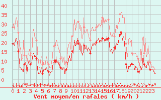 Courbe de la force du vent pour Grenoble/St-Etienne-St-Geoirs (38)