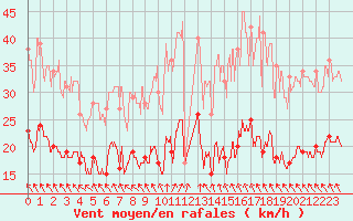 Courbe de la force du vent pour Boulogne (62)