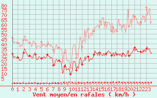 Courbe de la force du vent pour Dunkerque (59)