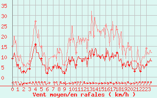 Courbe de la force du vent pour Deux-Verges (15)