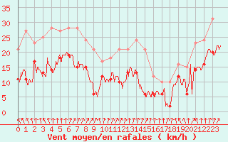 Courbe de la force du vent pour Cap Ferret (33)