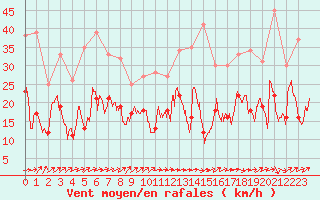 Courbe de la force du vent pour Tarbes (65)