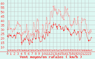 Courbe de la force du vent pour Caen (14)