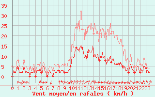 Courbe de la force du vent pour Pila-Canale (2A)