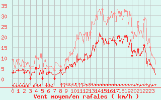 Courbe de la force du vent pour Toulon (83)