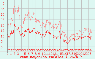 Courbe de la force du vent pour Langres (52) 