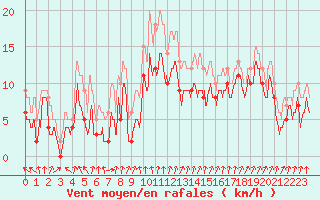 Courbe de la force du vent pour Rouvroy-en-Santerre (80)