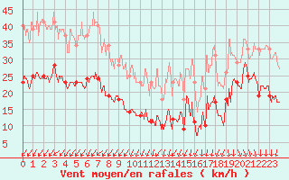 Courbe de la force du vent pour Ile de R - Saint-Clment-des-Baleines (17)