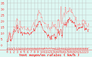 Courbe de la force du vent pour Orlans (45)