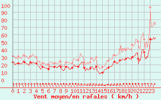 Courbe de la force du vent pour Cap Gris-Nez (62)