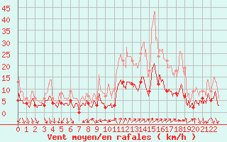 Courbe de la force du vent pour Tallard (05)