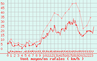 Courbe de la force du vent pour Saint-Quentin (02)