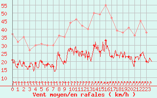 Courbe de la force du vent pour Strasbourg (67)