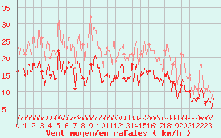 Courbe de la force du vent pour Istres (13)