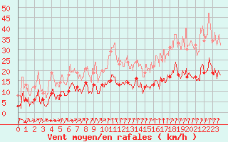 Courbe de la force du vent pour Epinal (88)