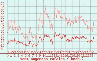 Courbe de la force du vent pour Biarritz (64)