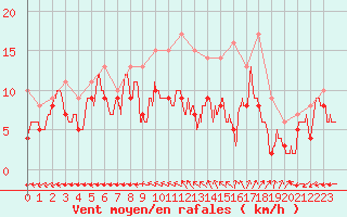 Courbe de la force du vent pour Saint-Nazaire (44)