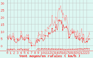 Courbe de la force du vent pour Mont-de-Marsan (40)