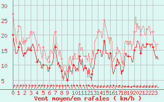 Courbe de la force du vent pour Rouen (76)