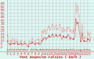 Courbe de la force du vent pour Toulouse-Francazal (31)