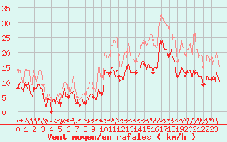 Courbe de la force du vent pour Boulogne (62)