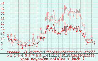 Courbe de la force du vent pour Romorantin (41)