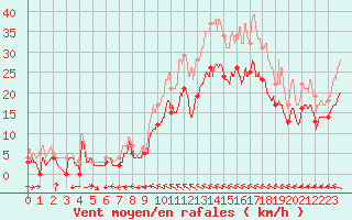 Courbe de la force du vent pour Evreux (27)