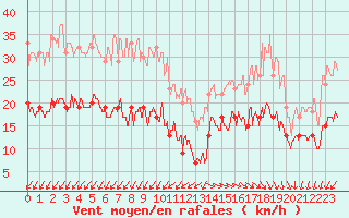 Courbe de la force du vent pour Cap Ferret (33)