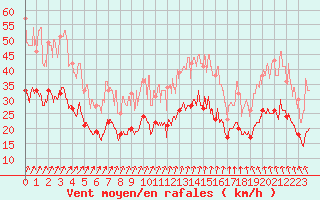 Courbe de la force du vent pour Lille (59)