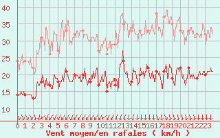 Courbe de la force du vent pour Ile d