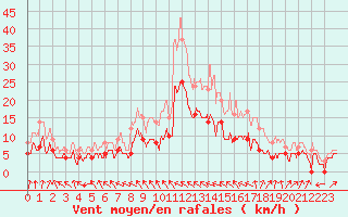 Courbe de la force du vent pour Saint-Arnoult (60)