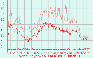 Courbe de la force du vent pour Tarbes (65)