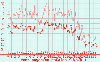 Courbe de la force du vent pour Troyes (10)