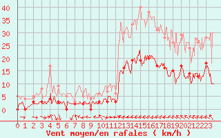 Courbe de la force du vent pour Ristolas - La Monta (05)