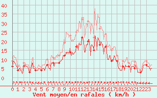 Courbe de la force du vent pour Melun (77)