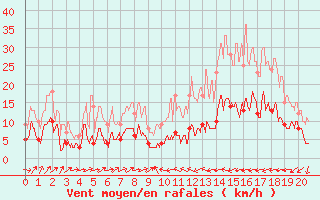 Courbe de la force du vent pour Ille-sur-Tet (66)