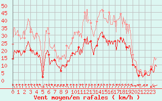 Courbe de la force du vent pour Lyon - Saint-Exupry (69)