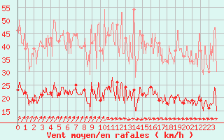 Courbe de la force du vent pour Le Touquet (62)