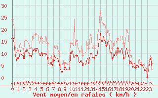 Courbe de la force du vent pour Dole-Tavaux (39)
