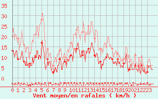 Courbe de la force du vent pour Avignon (84)