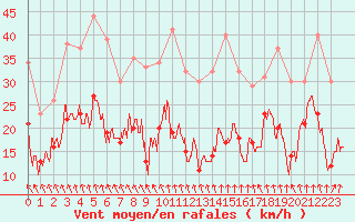 Courbe de la force du vent pour Saint-Mards-en-Othe (10)