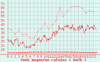 Courbe de la force du vent pour Pointe de Chassiron (17)