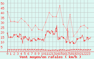 Courbe de la force du vent pour Angers-Beaucouz (49)