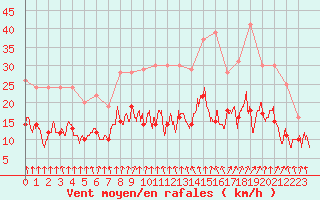 Courbe de la force du vent pour Alenon (61)