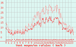 Courbe de la force du vent pour Nantes (44)